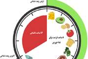 معرفی غذا نخوردن در فاصله زمانی خاص (ناشتایی متناوب) و فواید آن در سالمندان